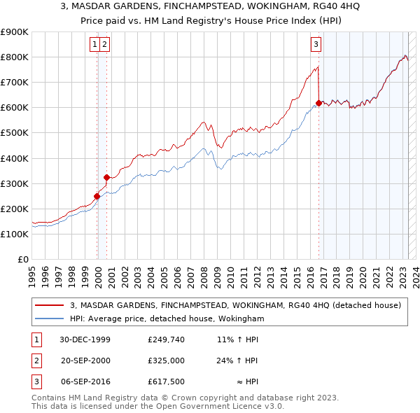 3, MASDAR GARDENS, FINCHAMPSTEAD, WOKINGHAM, RG40 4HQ: Price paid vs HM Land Registry's House Price Index