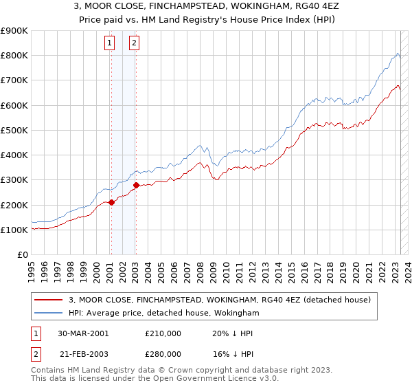 3, MOOR CLOSE, FINCHAMPSTEAD, WOKINGHAM, RG40 4EZ: Price paid vs HM Land Registry's House Price Index