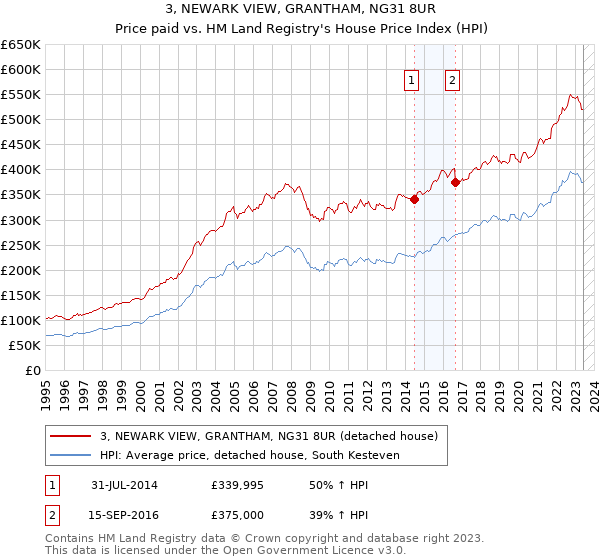 3, NEWARK VIEW, GRANTHAM, NG31 8UR: Price paid vs HM Land Registry's House Price Index