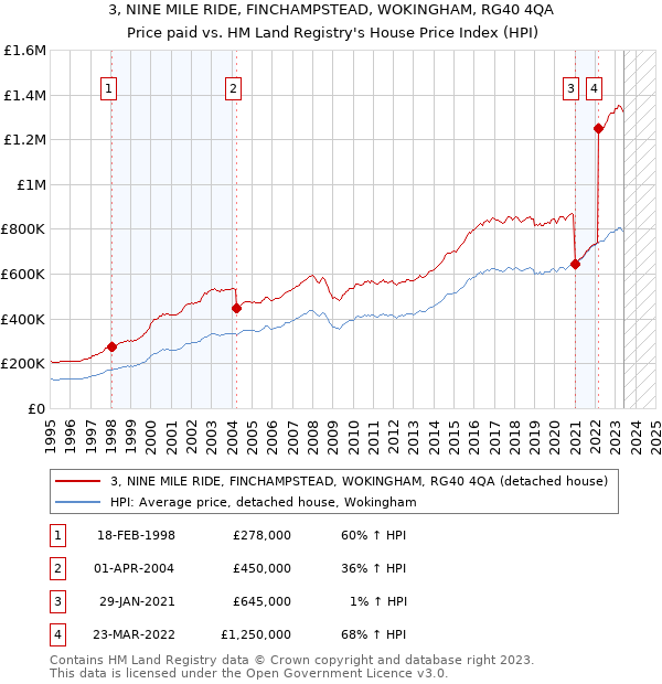 3, NINE MILE RIDE, FINCHAMPSTEAD, WOKINGHAM, RG40 4QA: Price paid vs HM Land Registry's House Price Index