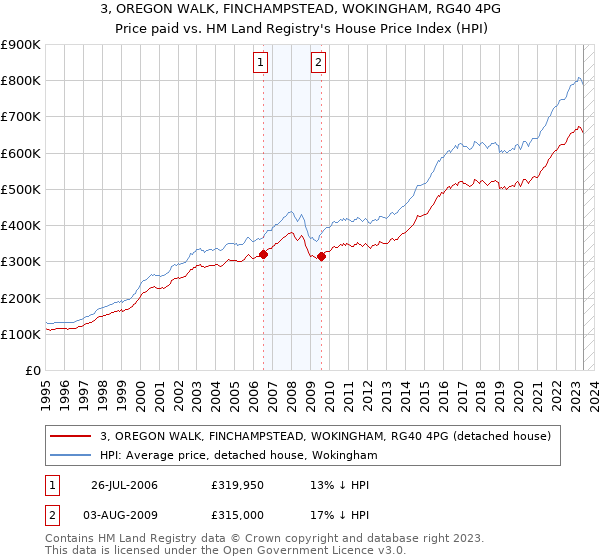 3, OREGON WALK, FINCHAMPSTEAD, WOKINGHAM, RG40 4PG: Price paid vs HM Land Registry's House Price Index