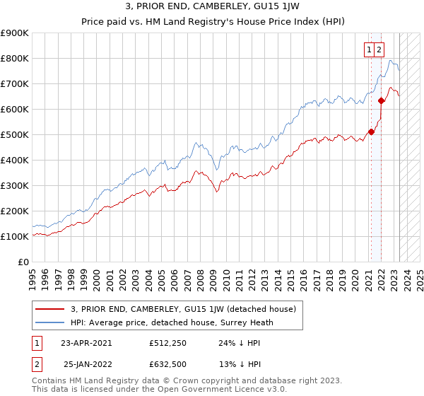 3, PRIOR END, CAMBERLEY, GU15 1JW: Price paid vs HM Land Registry's House Price Index