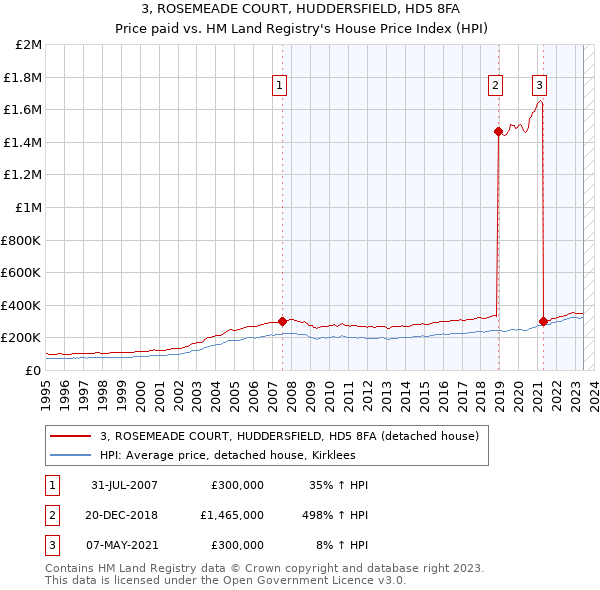3, ROSEMEADE COURT, HUDDERSFIELD, HD5 8FA: Price paid vs HM Land Registry's House Price Index