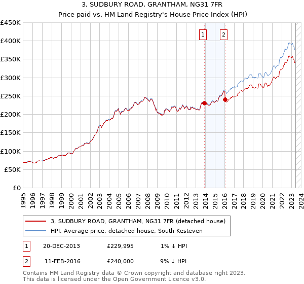3, SUDBURY ROAD, GRANTHAM, NG31 7FR: Price paid vs HM Land Registry's House Price Index