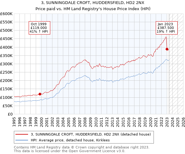 3, SUNNINGDALE CROFT, HUDDERSFIELD, HD2 2NX: Price paid vs HM Land Registry's House Price Index