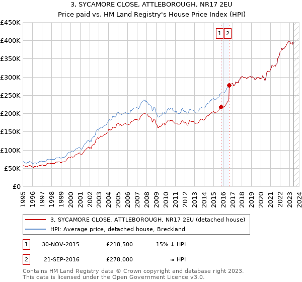 3, SYCAMORE CLOSE, ATTLEBOROUGH, NR17 2EU: Price paid vs HM Land Registry's House Price Index