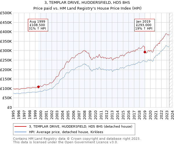 3, TEMPLAR DRIVE, HUDDERSFIELD, HD5 8HS: Price paid vs HM Land Registry's House Price Index