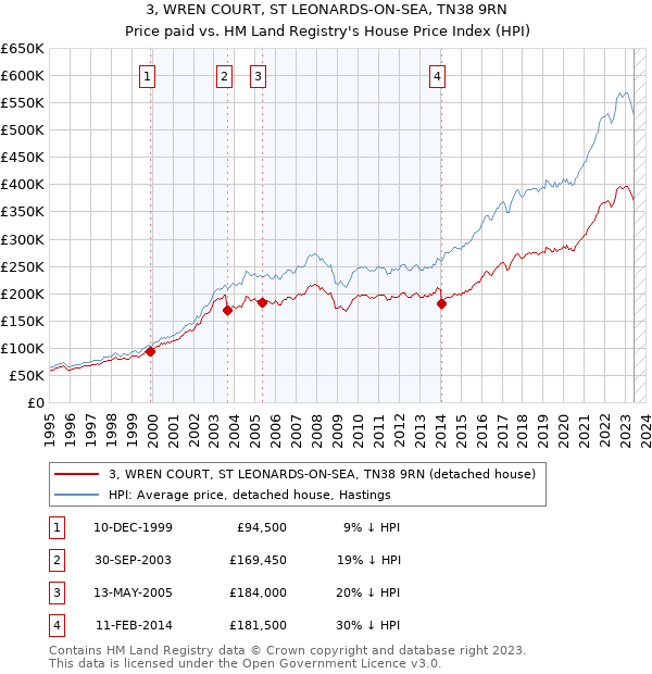 3, WREN COURT, ST LEONARDS-ON-SEA, TN38 9RN: Price paid vs HM Land Registry's House Price Index