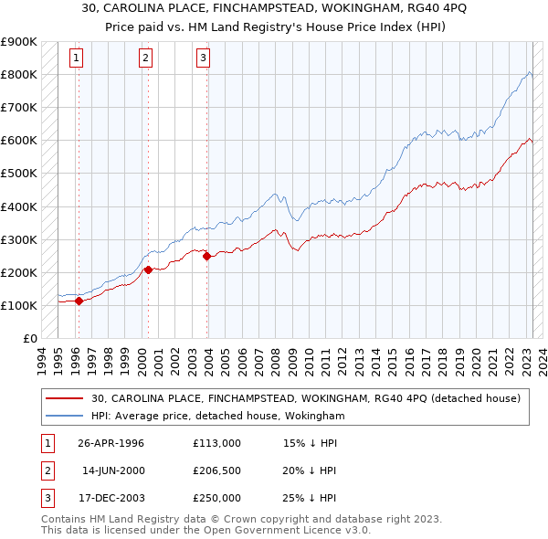 30, CAROLINA PLACE, FINCHAMPSTEAD, WOKINGHAM, RG40 4PQ: Price paid vs HM Land Registry's House Price Index