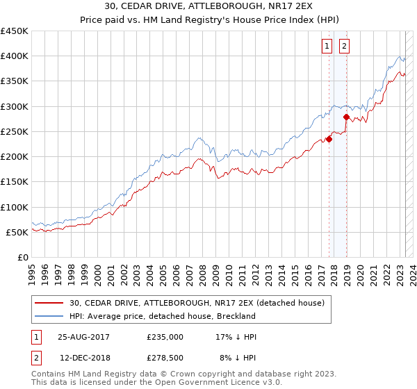 30, CEDAR DRIVE, ATTLEBOROUGH, NR17 2EX: Price paid vs HM Land Registry's House Price Index