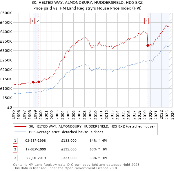 30, HELTED WAY, ALMONDBURY, HUDDERSFIELD, HD5 8XZ: Price paid vs HM Land Registry's House Price Index