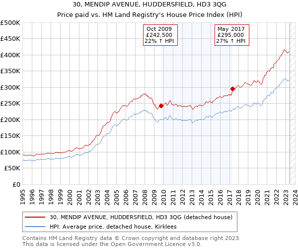 30, MENDIP AVENUE, HUDDERSFIELD, HD3 3QG: Price paid vs HM Land Registry's House Price Index