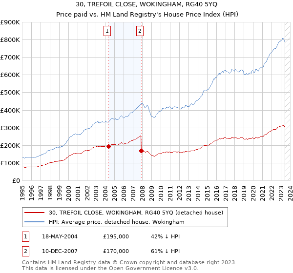 30, TREFOIL CLOSE, WOKINGHAM, RG40 5YQ: Price paid vs HM Land Registry's House Price Index