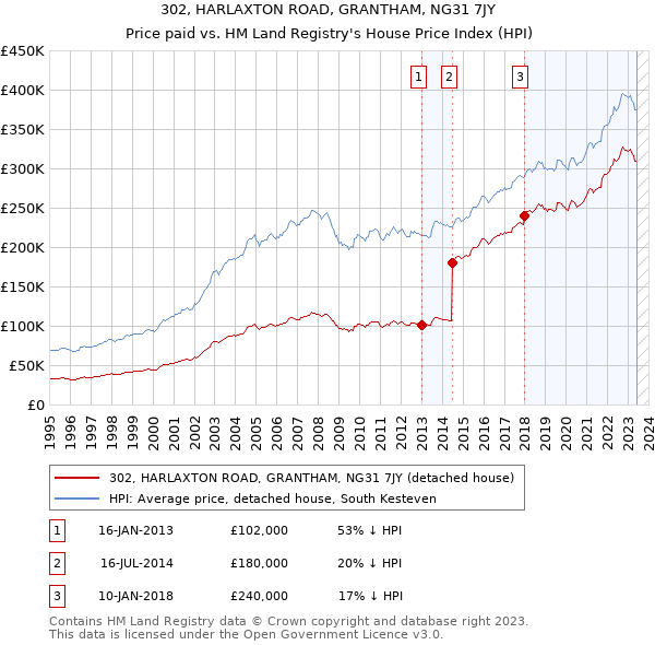 302, HARLAXTON ROAD, GRANTHAM, NG31 7JY: Price paid vs HM Land Registry's House Price Index