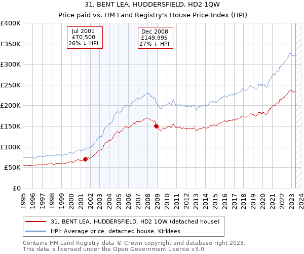 31, BENT LEA, HUDDERSFIELD, HD2 1QW: Price paid vs HM Land Registry's House Price Index