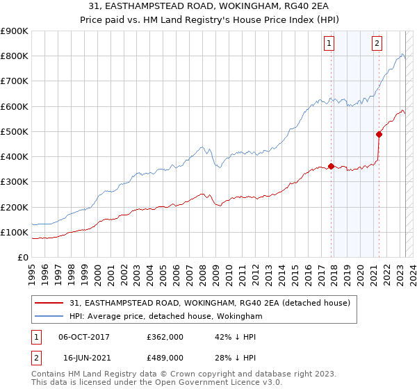 31, EASTHAMPSTEAD ROAD, WOKINGHAM, RG40 2EA: Price paid vs HM Land Registry's House Price Index