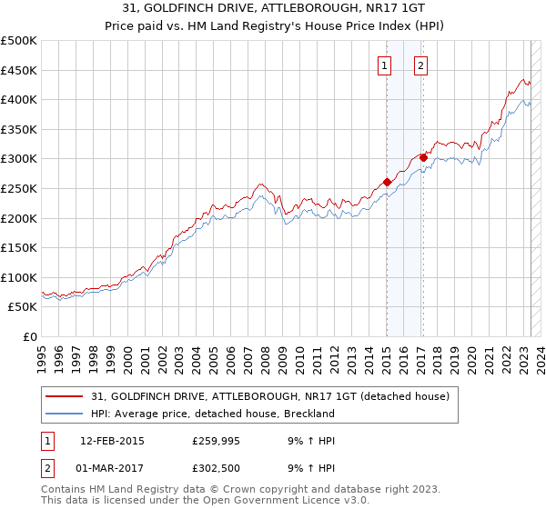 31, GOLDFINCH DRIVE, ATTLEBOROUGH, NR17 1GT: Price paid vs HM Land Registry's House Price Index