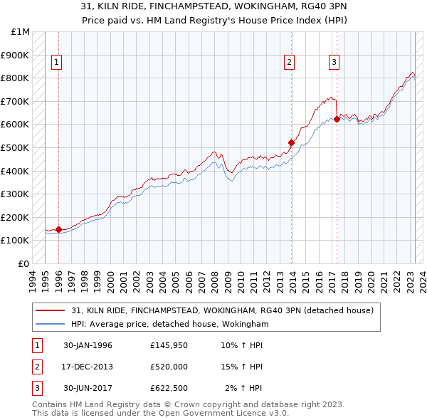31, KILN RIDE, FINCHAMPSTEAD, WOKINGHAM, RG40 3PN: Price paid vs HM Land Registry's House Price Index