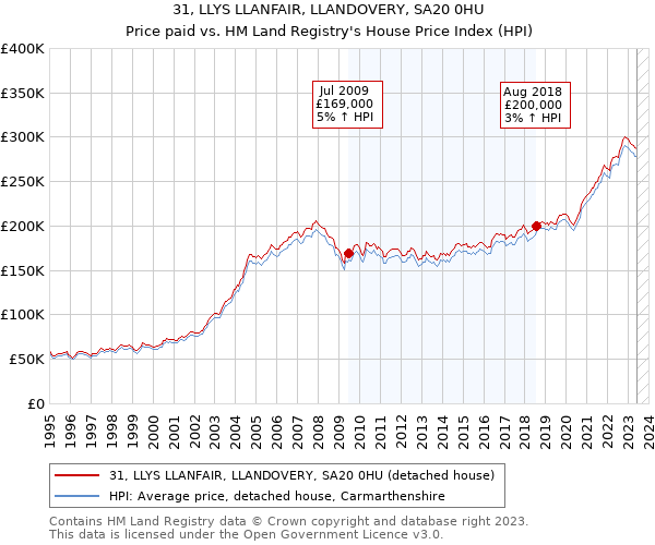 31, LLYS LLANFAIR, LLANDOVERY, SA20 0HU: Price paid vs HM Land Registry's House Price Index