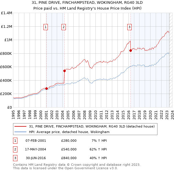 31, PINE DRIVE, FINCHAMPSTEAD, WOKINGHAM, RG40 3LD: Price paid vs HM Land Registry's House Price Index