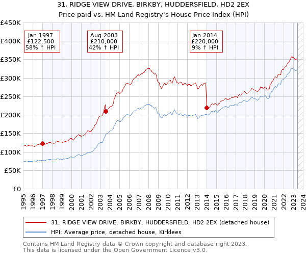 31, RIDGE VIEW DRIVE, BIRKBY, HUDDERSFIELD, HD2 2EX: Price paid vs HM Land Registry's House Price Index