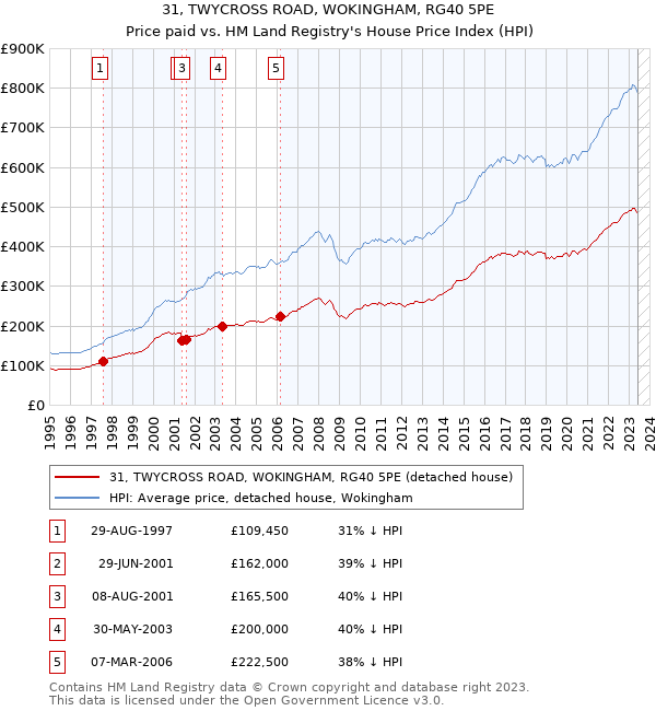 31, TWYCROSS ROAD, WOKINGHAM, RG40 5PE: Price paid vs HM Land Registry's House Price Index