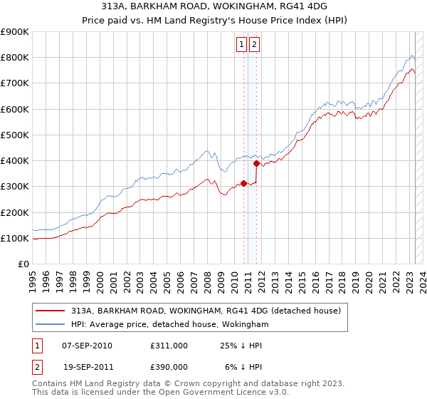 313A, BARKHAM ROAD, WOKINGHAM, RG41 4DG: Price paid vs HM Land Registry's House Price Index