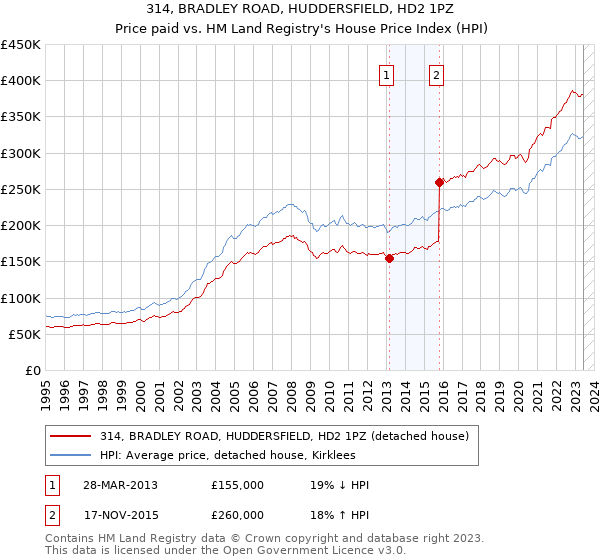 314, BRADLEY ROAD, HUDDERSFIELD, HD2 1PZ: Price paid vs HM Land Registry's House Price Index
