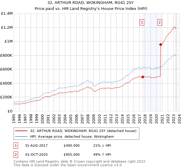 32, ARTHUR ROAD, WOKINGHAM, RG41 2SY: Price paid vs HM Land Registry's House Price Index