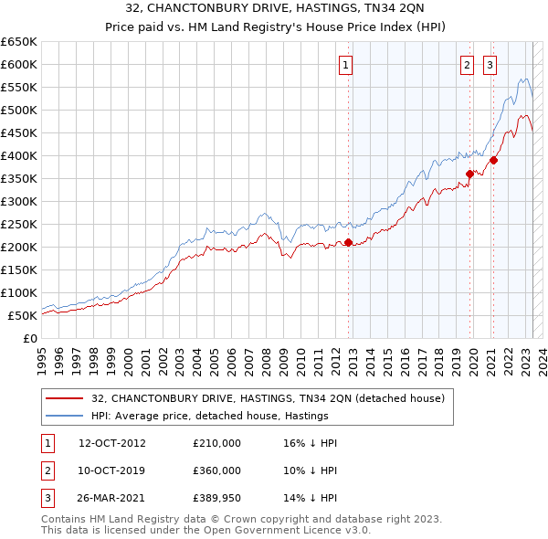 32, CHANCTONBURY DRIVE, HASTINGS, TN34 2QN: Price paid vs HM Land Registry's House Price Index