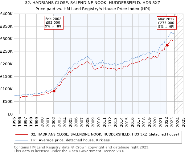 32, HADRIANS CLOSE, SALENDINE NOOK, HUDDERSFIELD, HD3 3XZ: Price paid vs HM Land Registry's House Price Index