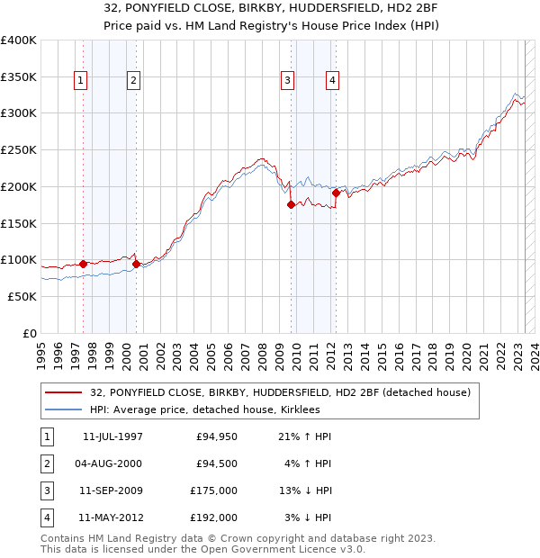 32, PONYFIELD CLOSE, BIRKBY, HUDDERSFIELD, HD2 2BF: Price paid vs HM Land Registry's House Price Index