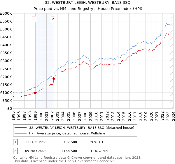 32, WESTBURY LEIGH, WESTBURY, BA13 3SQ: Price paid vs HM Land Registry's House Price Index