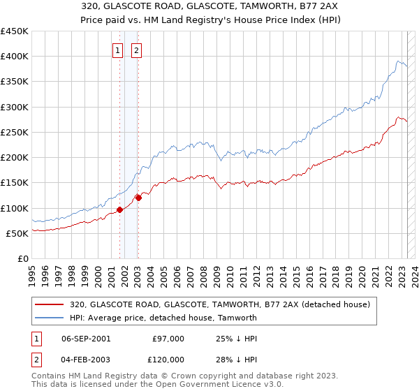 320, GLASCOTE ROAD, GLASCOTE, TAMWORTH, B77 2AX: Price paid vs HM Land Registry's House Price Index