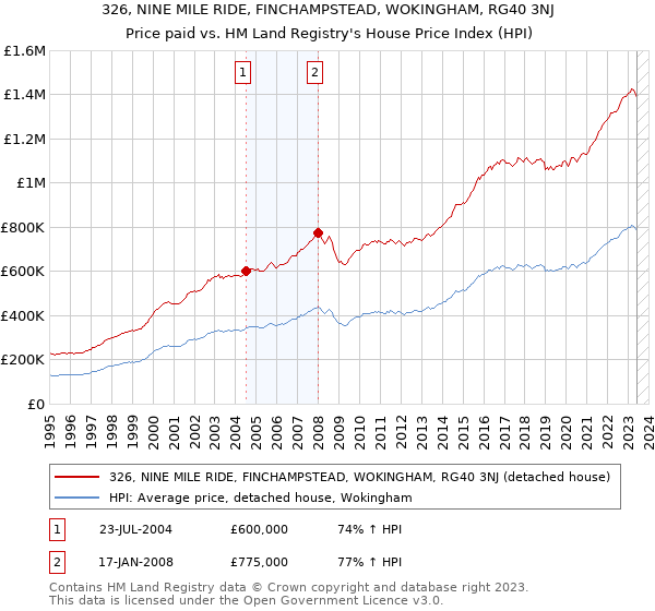 326, NINE MILE RIDE, FINCHAMPSTEAD, WOKINGHAM, RG40 3NJ: Price paid vs HM Land Registry's House Price Index