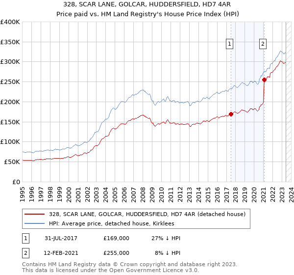 328, SCAR LANE, GOLCAR, HUDDERSFIELD, HD7 4AR: Price paid vs HM Land Registry's House Price Index