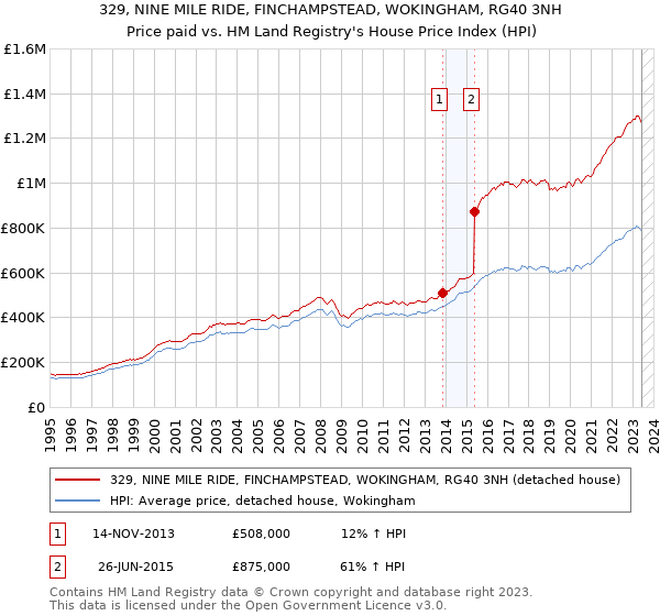 329, NINE MILE RIDE, FINCHAMPSTEAD, WOKINGHAM, RG40 3NH: Price paid vs HM Land Registry's House Price Index