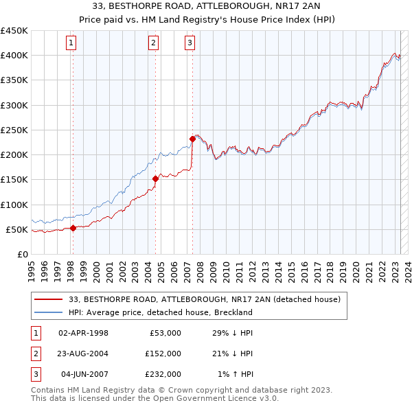 33, BESTHORPE ROAD, ATTLEBOROUGH, NR17 2AN: Price paid vs HM Land Registry's House Price Index
