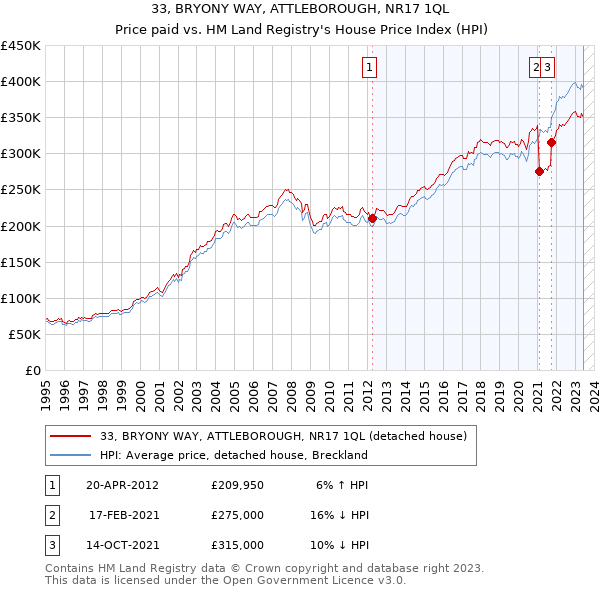 33, BRYONY WAY, ATTLEBOROUGH, NR17 1QL: Price paid vs HM Land Registry's House Price Index