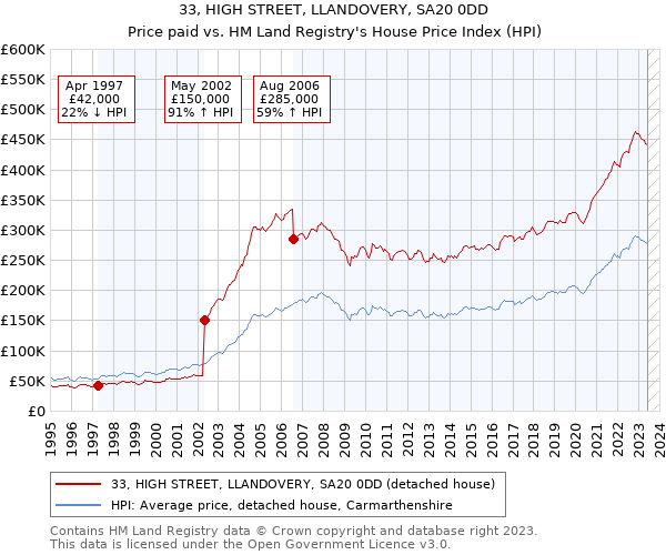 33, HIGH STREET, LLANDOVERY, SA20 0DD: Price paid vs HM Land Registry's House Price Index