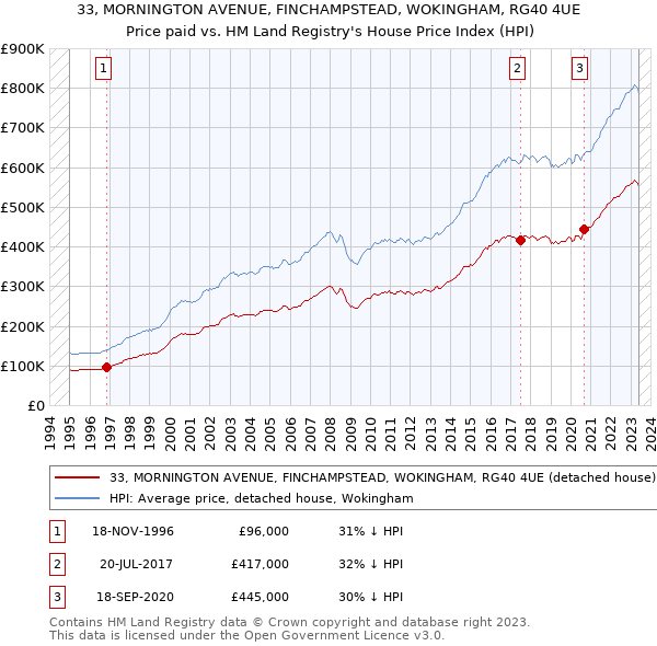 33, MORNINGTON AVENUE, FINCHAMPSTEAD, WOKINGHAM, RG40 4UE: Price paid vs HM Land Registry's House Price Index