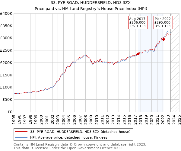 33, PYE ROAD, HUDDERSFIELD, HD3 3ZX: Price paid vs HM Land Registry's House Price Index