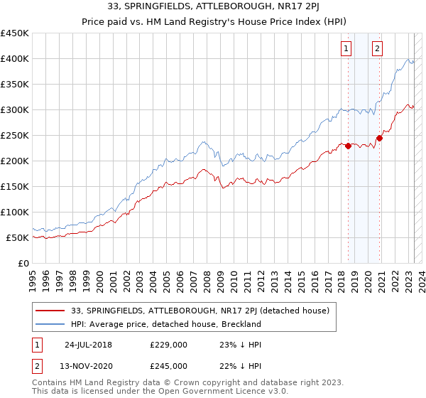 33, SPRINGFIELDS, ATTLEBOROUGH, NR17 2PJ: Price paid vs HM Land Registry's House Price Index