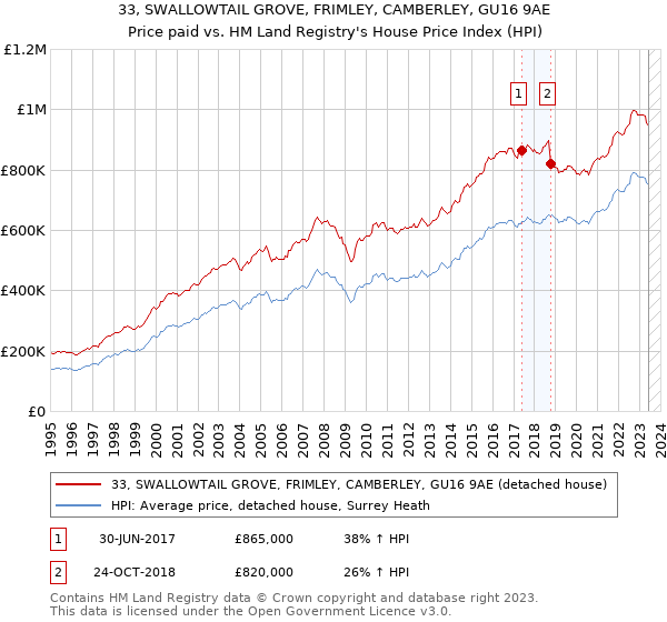 33, SWALLOWTAIL GROVE, FRIMLEY, CAMBERLEY, GU16 9AE: Price paid vs HM Land Registry's House Price Index
