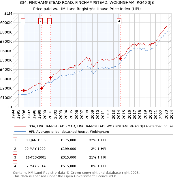 334, FINCHAMPSTEAD ROAD, FINCHAMPSTEAD, WOKINGHAM, RG40 3JB: Price paid vs HM Land Registry's House Price Index