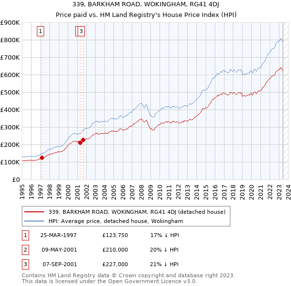 339, BARKHAM ROAD, WOKINGHAM, RG41 4DJ: Price paid vs HM Land Registry's House Price Index