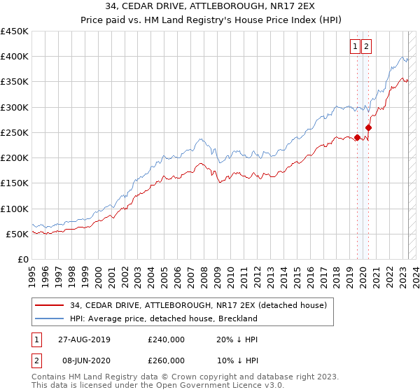 34, CEDAR DRIVE, ATTLEBOROUGH, NR17 2EX: Price paid vs HM Land Registry's House Price Index