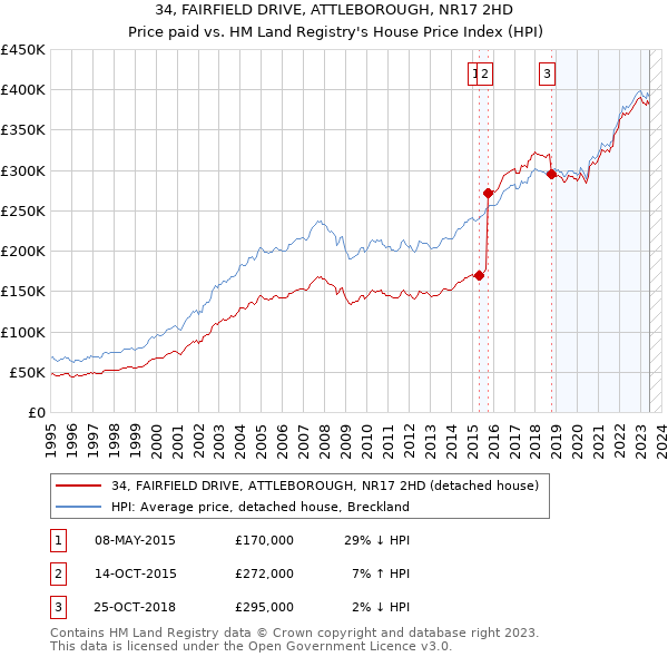 34, FAIRFIELD DRIVE, ATTLEBOROUGH, NR17 2HD: Price paid vs HM Land Registry's House Price Index
