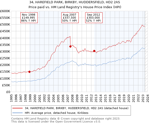 34, HAREFIELD PARK, BIRKBY, HUDDERSFIELD, HD2 2AS: Price paid vs HM Land Registry's House Price Index
