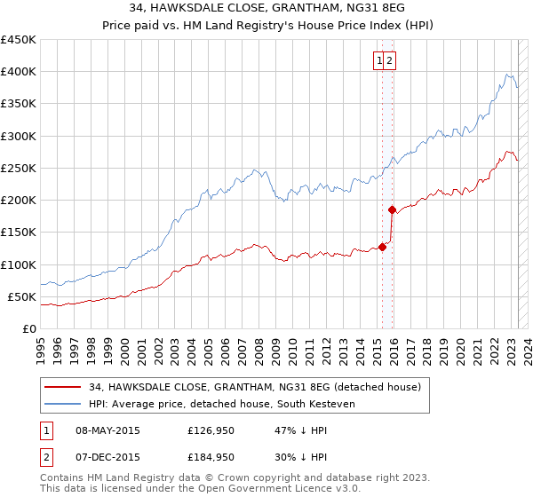 34, HAWKSDALE CLOSE, GRANTHAM, NG31 8EG: Price paid vs HM Land Registry's House Price Index